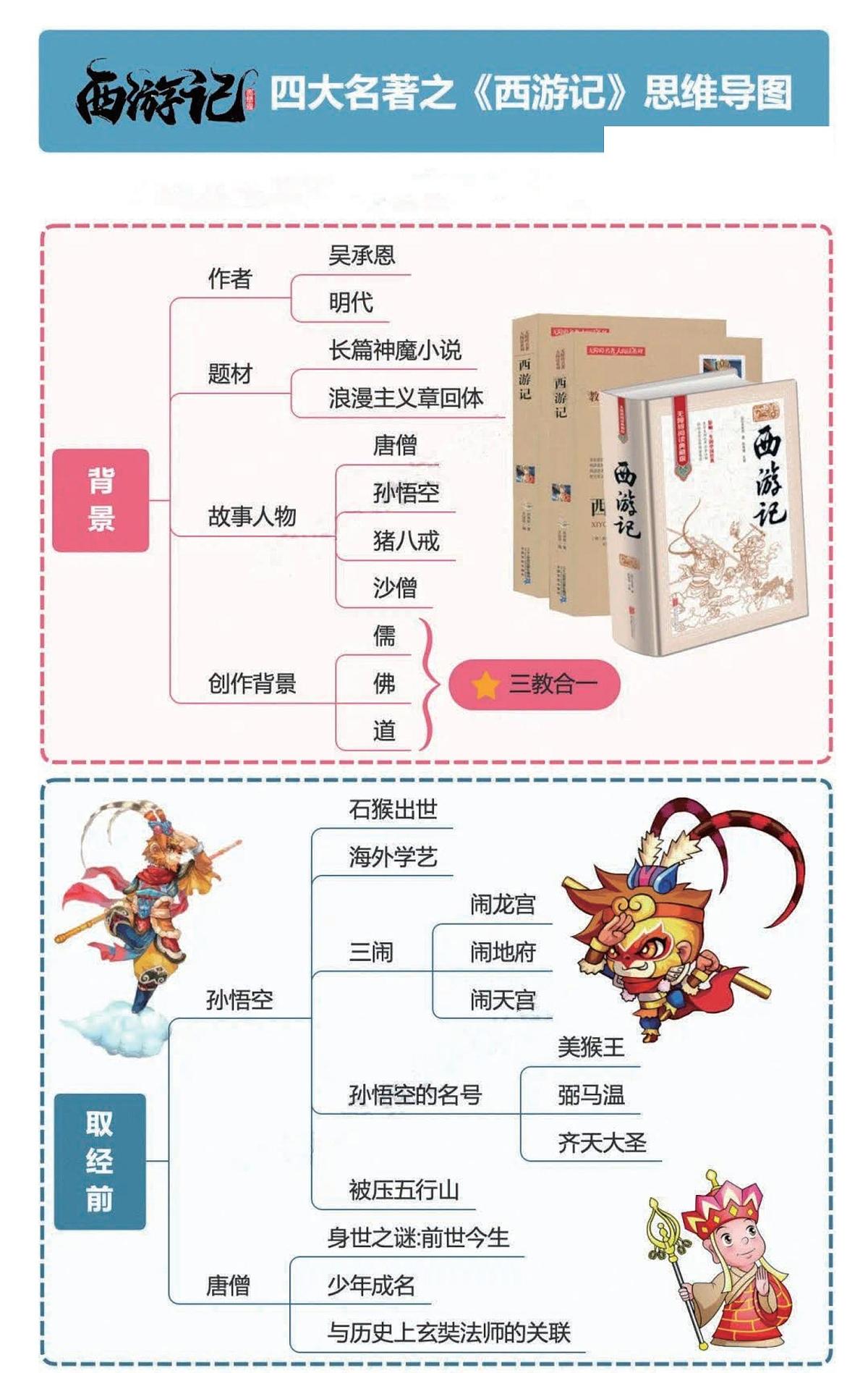 中考第一轮复习语文四大名著之《西游记》思维导图+考点汇总+习题第1页