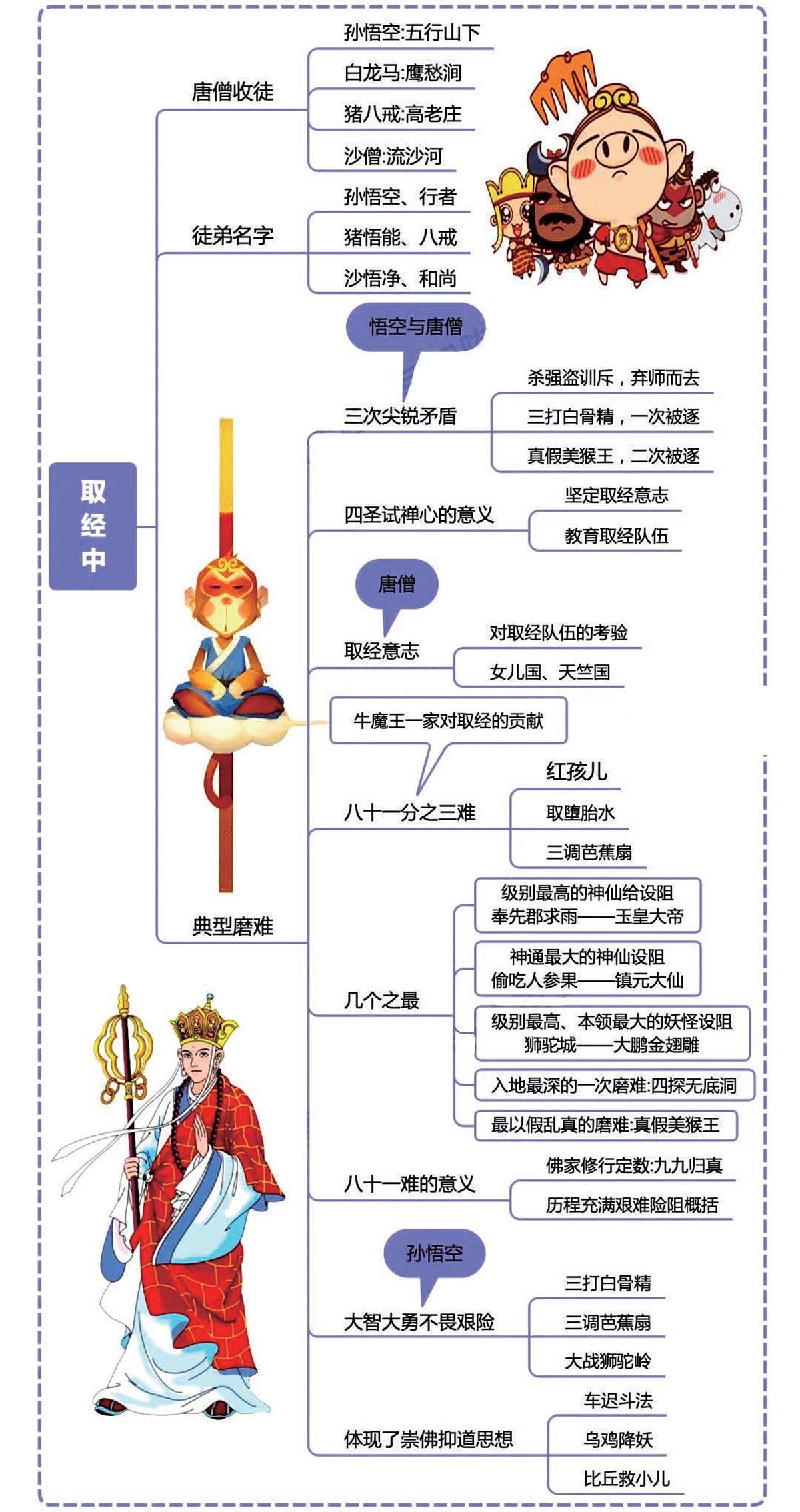中考第一轮复习语文四大名著之《西游记》思维导图+考点汇总+习题第2页