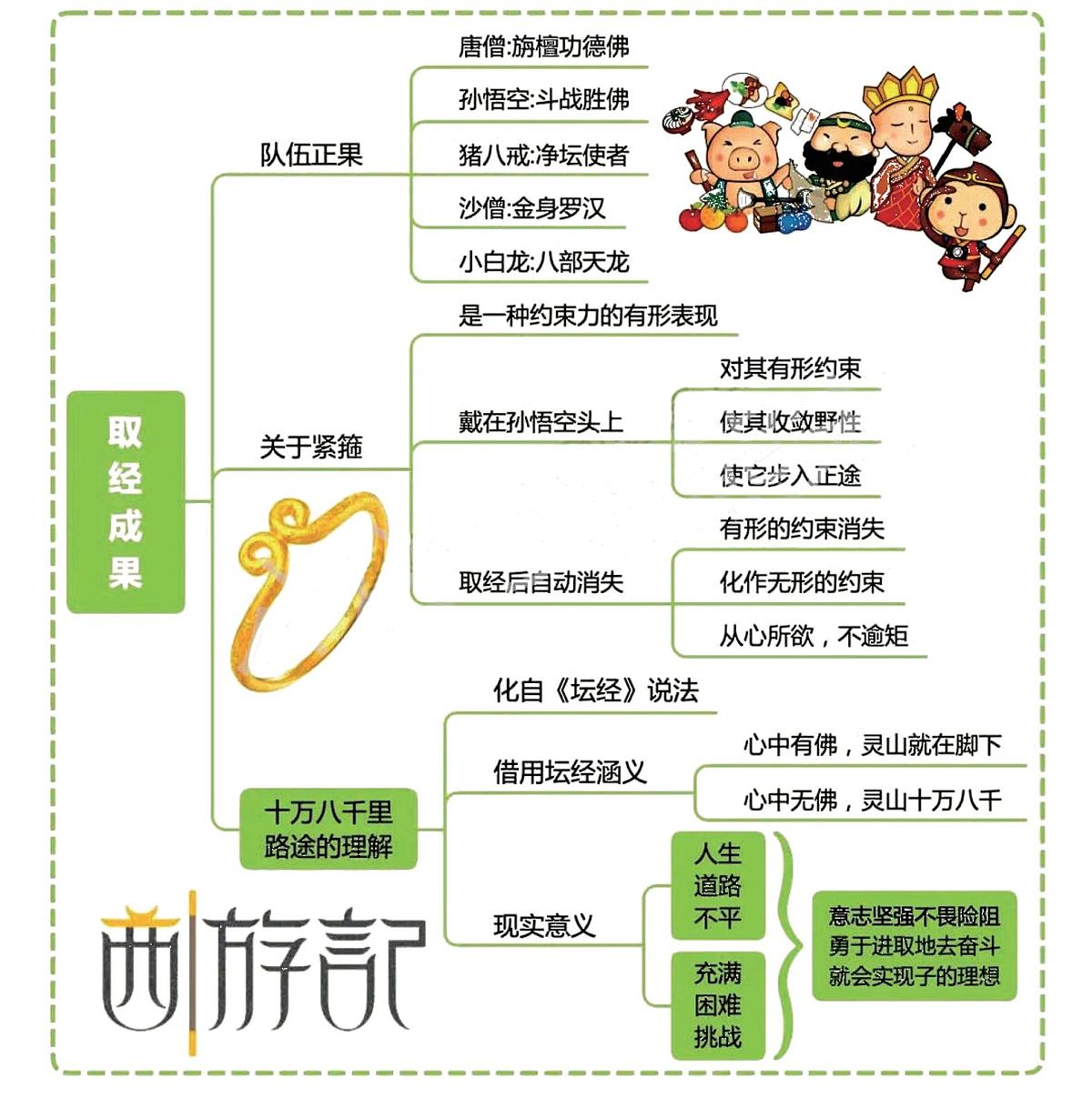中考第一轮复习语文四大名著之《西游记》思维导图+考点汇总+习题第3页