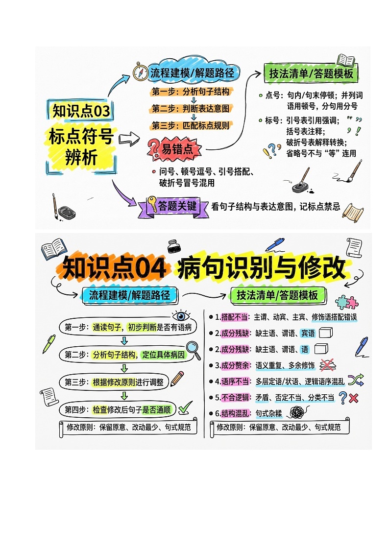清单01 字音字形+成语俗语+标点+病句辨析（知识·方法·能力清单）（原卷版）第3页