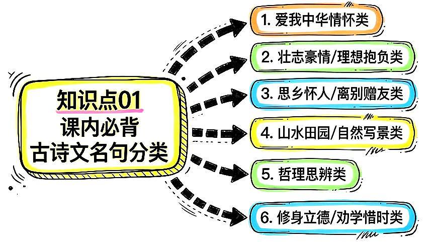 清单03 古诗文名句默写（图文版知识清单，不可编辑）2026年中考语文二轮复习讲练测第1页