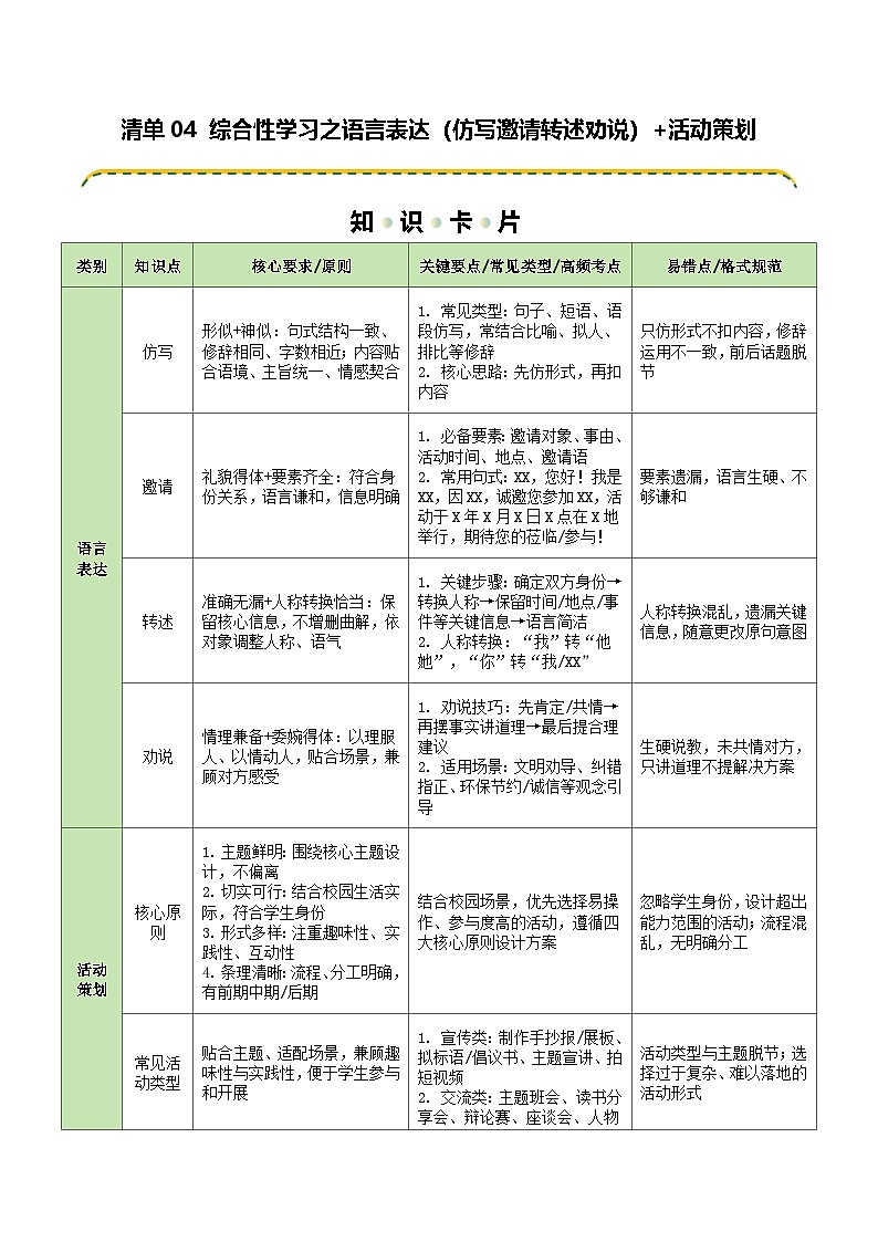 清单04 综合性学习之语言表达（仿写邀请转述劝说）+活动策划（知识卡片）（可编辑）第1页