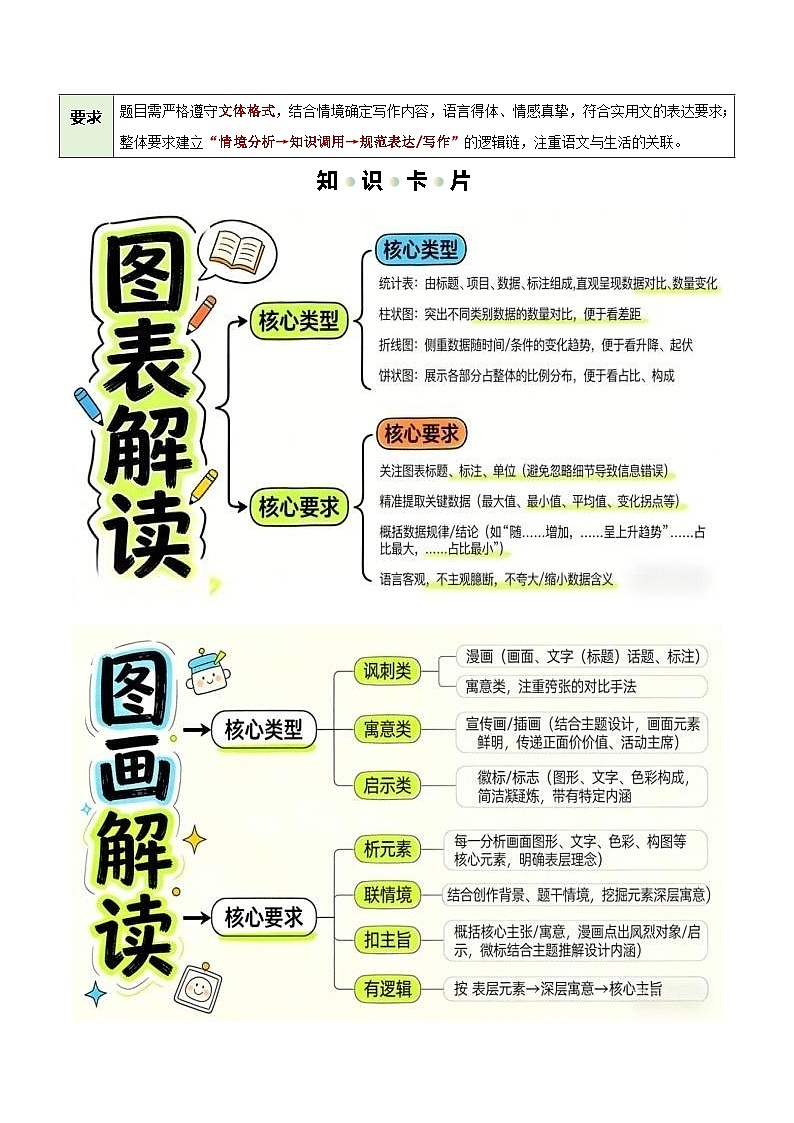清单05 综合性学习之图表+图画解读+流程图+应用文写作（书信+倡议书）（知识·方法·能力清单）（原卷版）第2页
