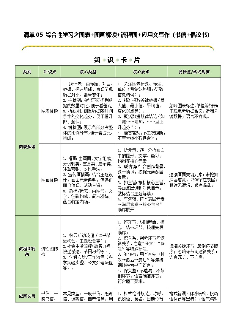 清单05 综合性学习之图表+图画解读+流程图+应用文写作（书信+倡议书）（知识卡片）（可编辑）第1页