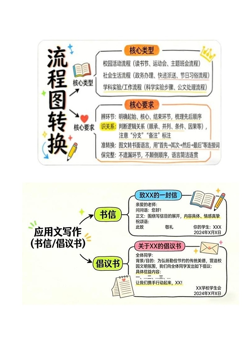 清单05 综合性学习之图表+图画解读+流程图+应用文写作（书信+倡议书）（知识·方法·能力清单）（解析版）第3页