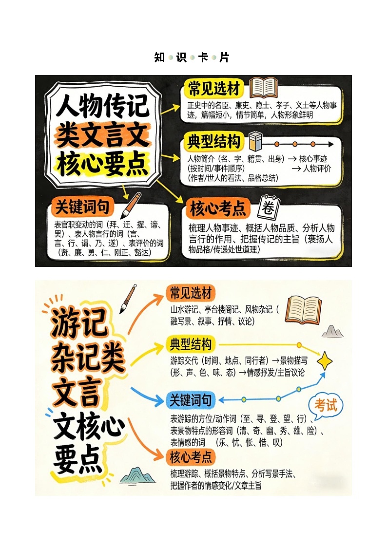 清单07 文言文（人物传记类+游记杂记类）阅读之内容理解+形象分析（知识·方法·能力清单）（解析版）第2页