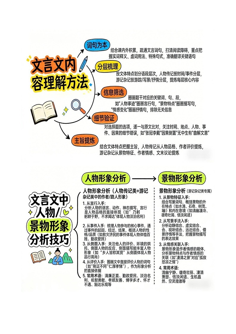 清单07 文言文（人物传记类+游记杂记类）阅读之内容理解+形象分析（知识·方法·能力清单）（解析版）第3页