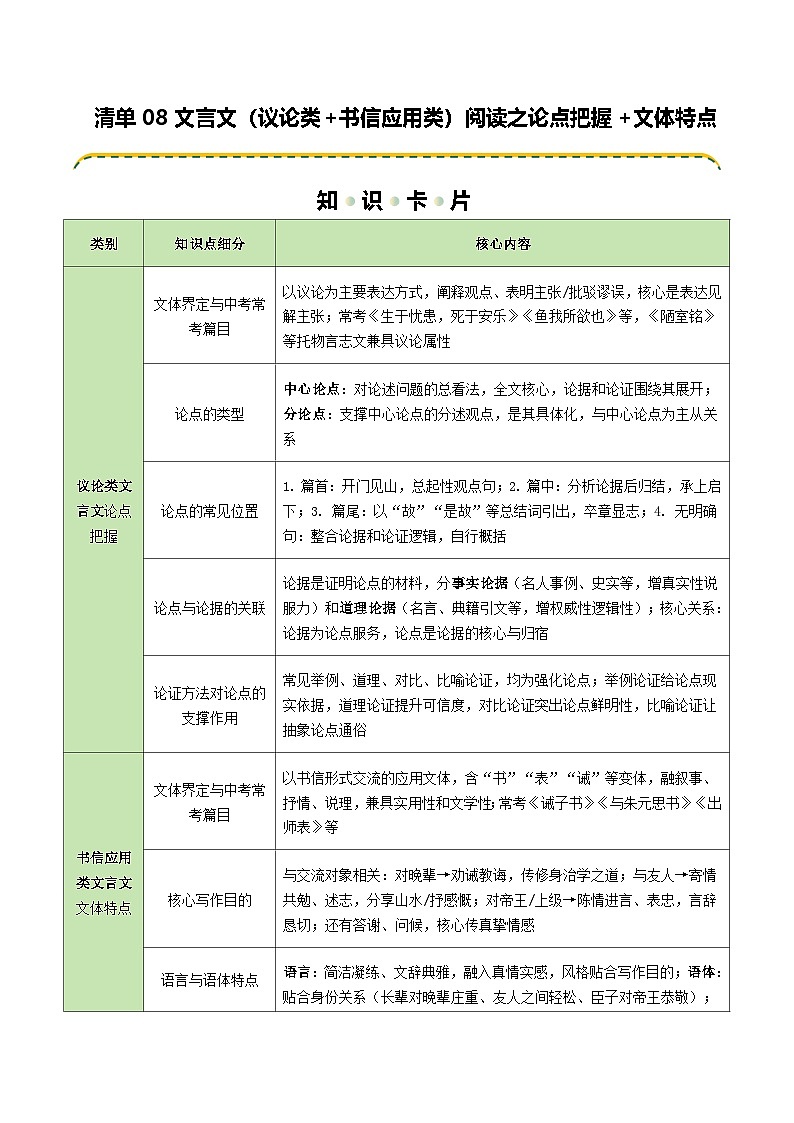 清单08 文言文（议论类+书信应用类）阅读之论点把握+文体特点（知识卡片）（可编辑）第1页