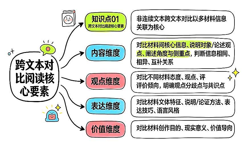 清单17 非连续文本阅读之跨文本对比+迁移运用（图文版知识清单，不可编辑）2026年中考语文二轮复习讲练测第1页