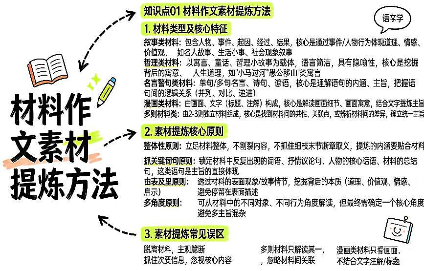 清单20  材料作文之素材提炼+观点表达（图文版知识清单，不可编辑）2026年中考语文二轮复习讲练测第1页