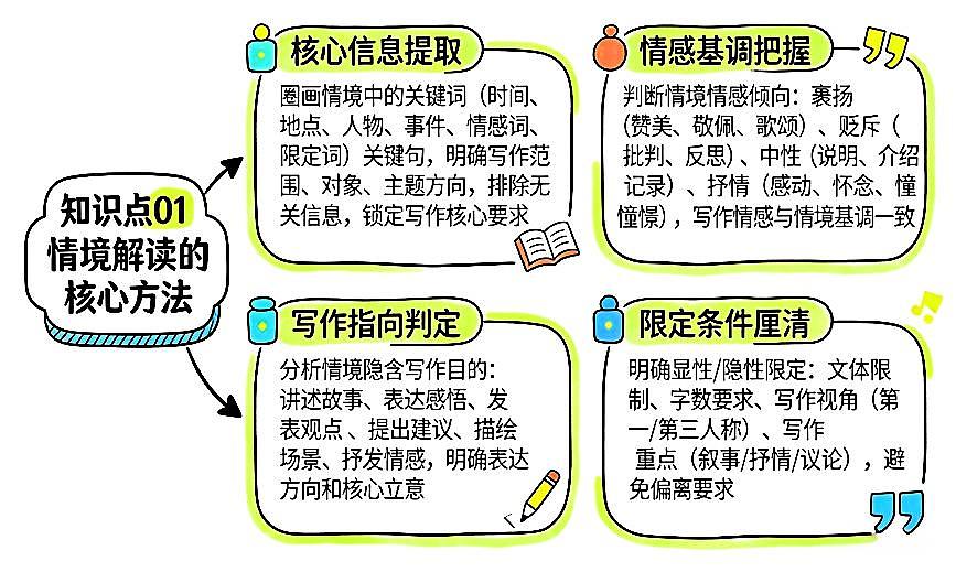 清单21  情境作文之情境解读+文体选择+语言表达（图文版知识清单，不可编辑）2026年中考语文二轮复习讲练测第1页