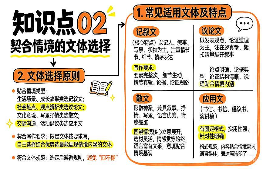 清单21  情境作文之情境解读+文体选择+语言表达（图文版知识清单，不可编辑）2026年中考语文二轮复习讲练测第2页
