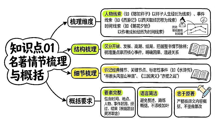 清单18 整本书阅读之情节梳理+人物形象分析+主题思想探究（图文版知识清单，不可编辑）2026年中考语文二轮复习讲练测第1页