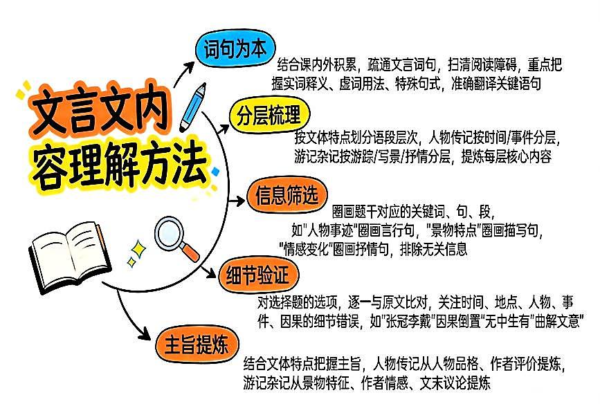 文言文（人物传记类+游记杂记类）阅读之内容理解+形象分析 2026年中考语文二轮复习讲练测第3页