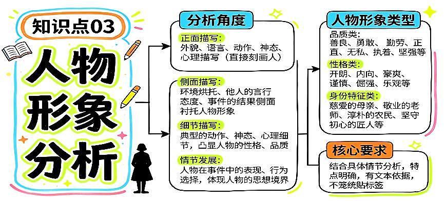 记叙文阅读之内容概括+标题理解+人物形象+句段作用+语言品味 2026年中考语文二轮复习讲练测第3页