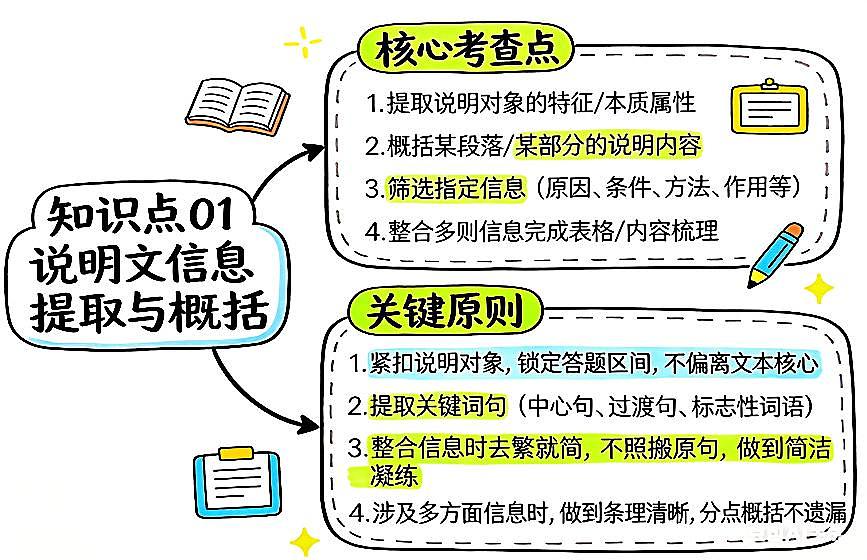 说明文阅读之语言赏析+信息提取+词句理解+拓展运用 2026年中考语文二轮复习讲练测第1页