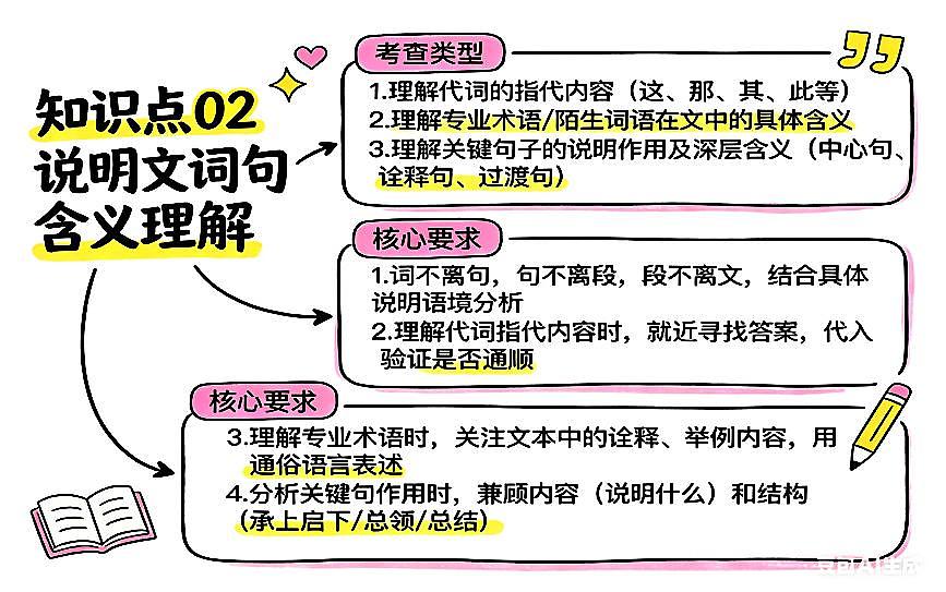说明文阅读之语言赏析+信息提取+词句理解+拓展运用 2026年中考语文二轮复习讲练测第2页