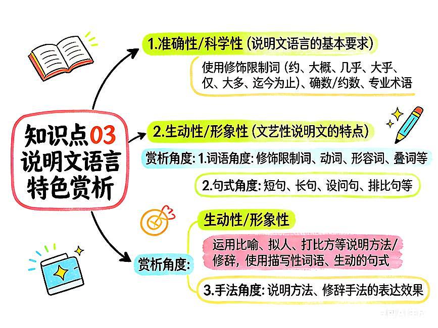 说明文阅读之语言赏析+信息提取+词句理解+拓展运用 2026年中考语文二轮复习讲练测第3页