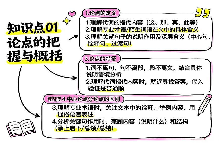 议论文阅读之论点+论据+论证方法+论证思路 2026年中考语文二轮复习讲练测第1页