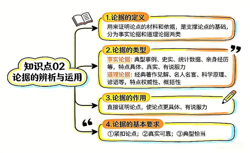 议论文阅读之论点+论据+论证方法+论证思路 2026年中考语文二轮复习讲练测第2页