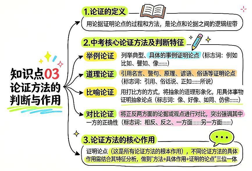 议论文阅读之论点+论据+论证方法+论证思路 2026年中考语文二轮复习讲练测第3页