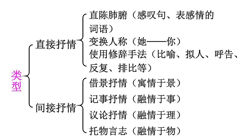 第二单元 写作：学习抒情 课件06