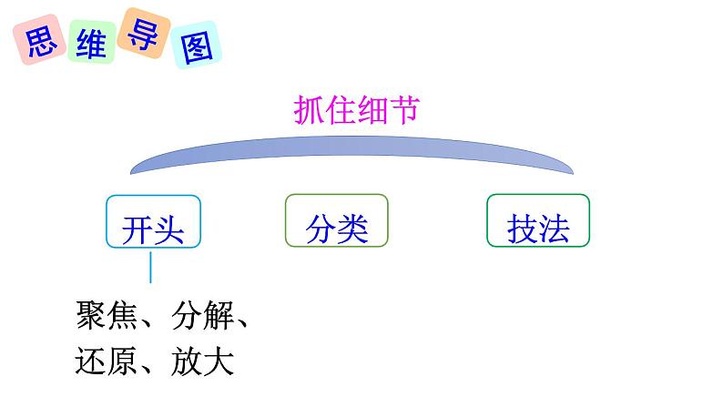 第三单元 写作：抓住细节 课件05