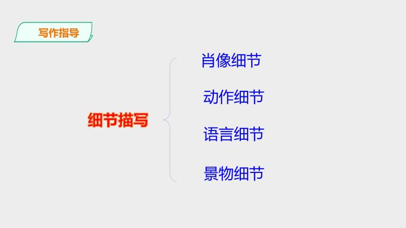 第三单元《写作——抓住细节》课件07