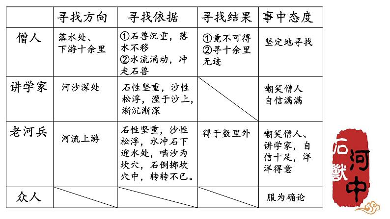 24 河中石兽 课件第5页
