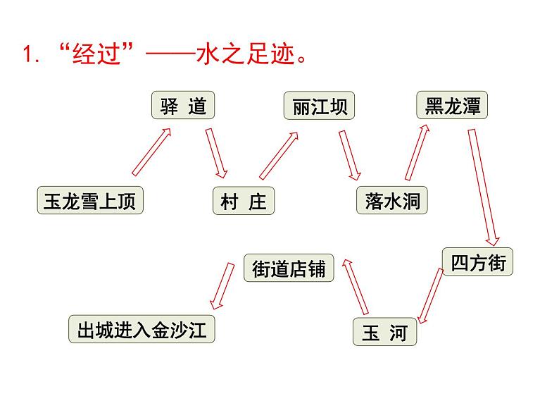 20 一滴水经过丽江 课件03