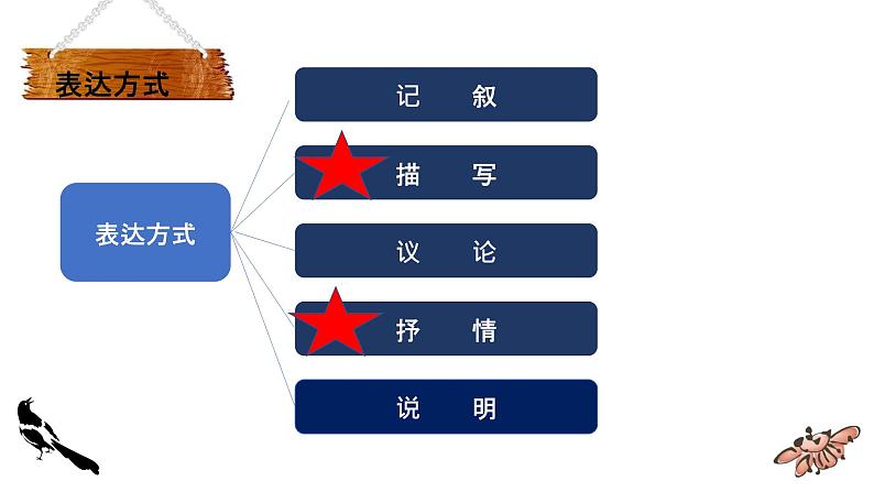 诗歌鉴赏复习之抒情方式第2页