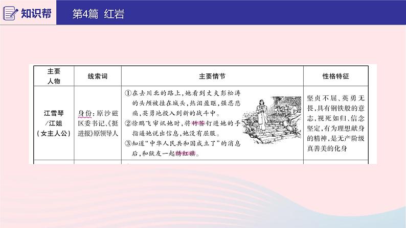 2020版中考语文第二部分积累与运用（常考名著通关）第4篇红岩课件第4页
