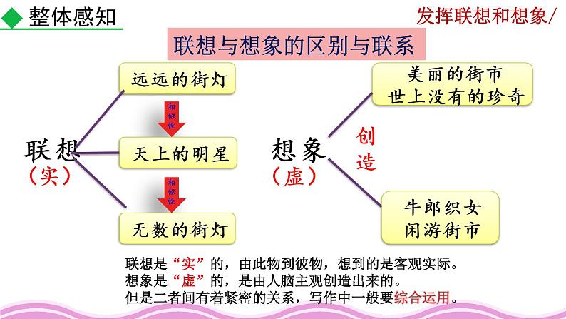 写作《发挥联想和想象》课件06