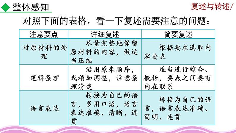 《口语交际 复述与转述》课件04