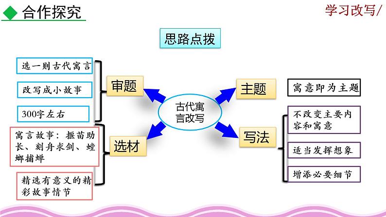 部编版语文九年级上册：第六单元《写作 学习改写》课件08