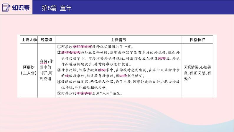 2020版中考语文第二部分积累与运用（常考名著通关）第8篇童年课件03