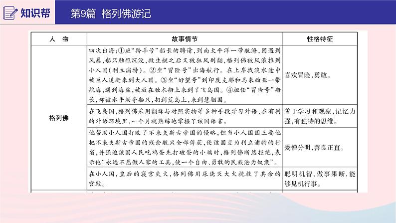 2020版中考语文第二部分积累与运用（常考名著通关）第9篇格列佛游记课件03