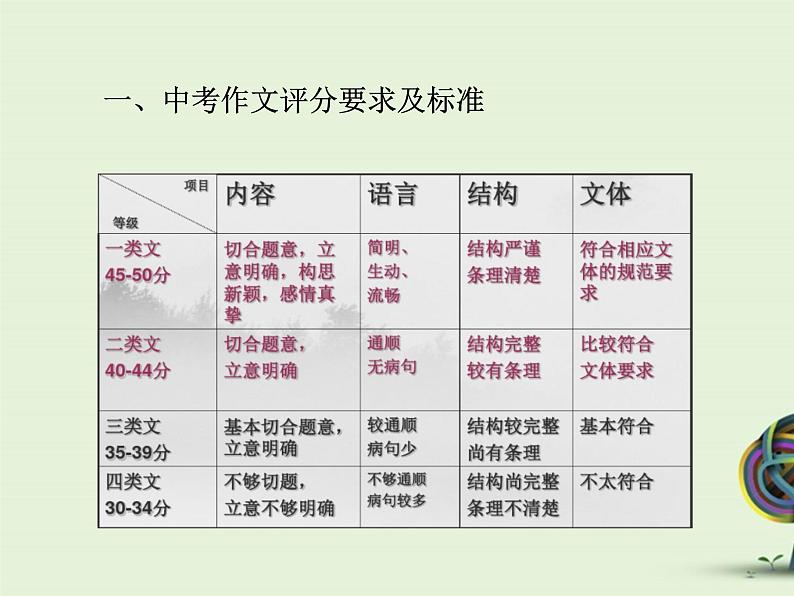 中考资料·作文复习 课件02