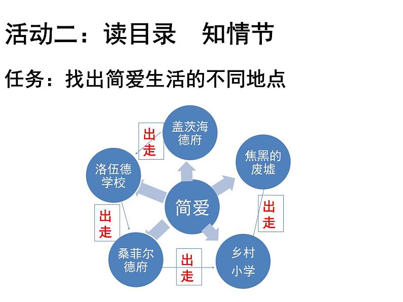 名著导读《简爱》课件04