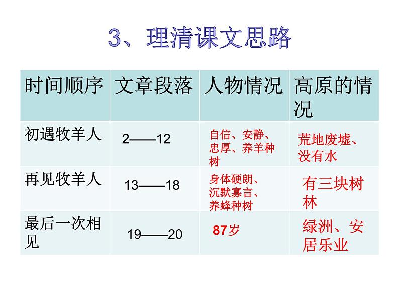 部编版（2016）七年级语文13、-植树的牧羊人课件（29张PPT）第8页