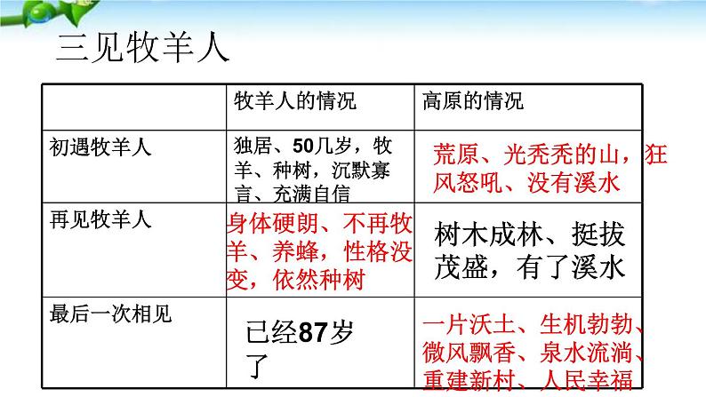13《植树的牧羊》PPT课件08