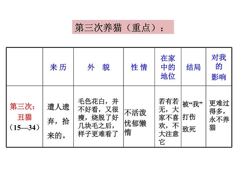 第五单元 第十六课 16 猫 教学课件07