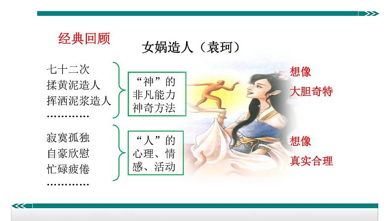 第六单元 写作—发挥联想和想象 课件08