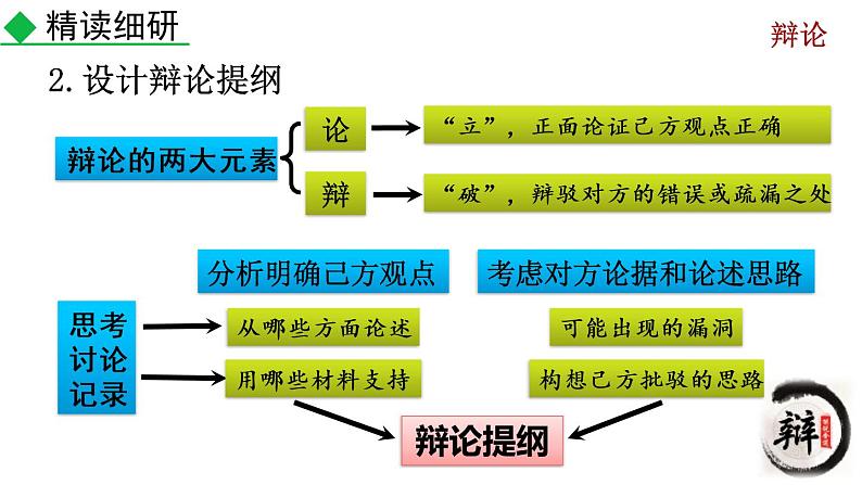 部编版九年级下册：口语交际《辩论》PPT课件06