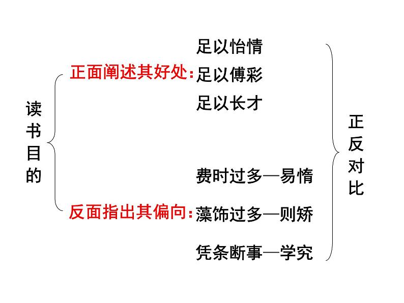 部编版九年级下册PPT课件：13.谈读书08