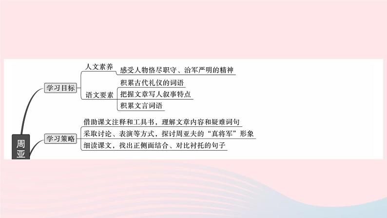 （武汉专版）八年级语文上册第六单元24周亚夫军细柳课件新人教版第2页