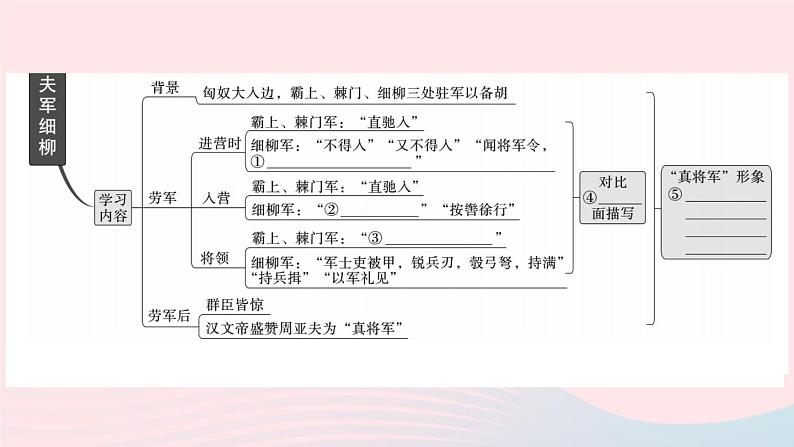 （武汉专版）八年级语文上册第六单元24周亚夫军细柳课件新人教版第3页