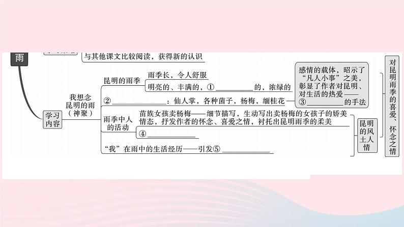 （武汉专版）八年级语文上册第四单元17昆明的雨课件新人教版03