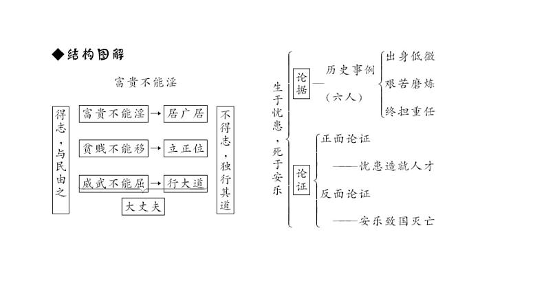 （新人教版）八年级语文上册第六单元22《孟子》二章习题课件05