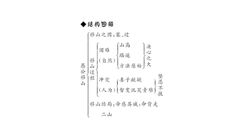 （新人教版）八年级语文上册第六单元23愚公移山习题课件第5页